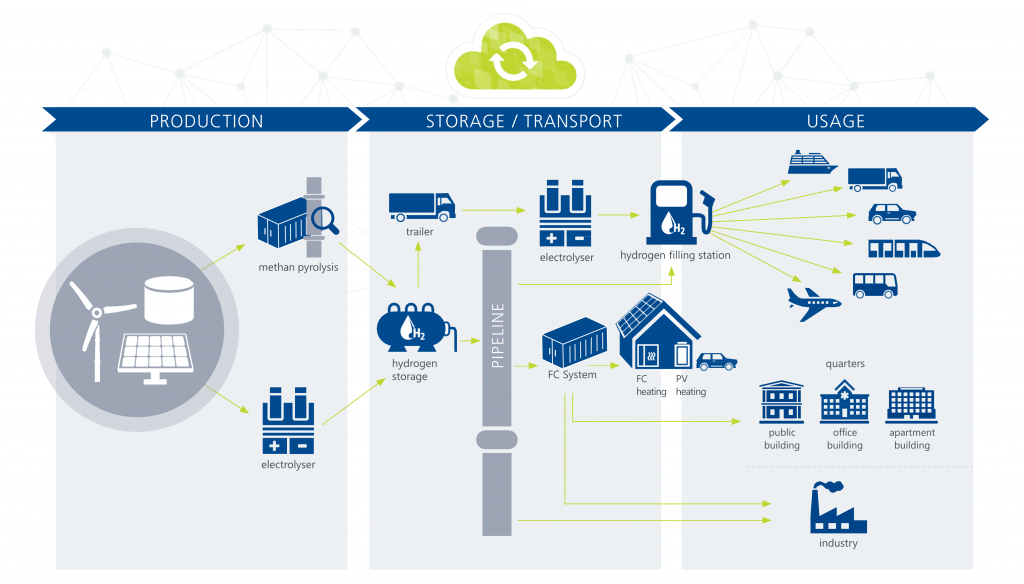 Ecosystem Hydrogen - Mobility | ITK Engineering