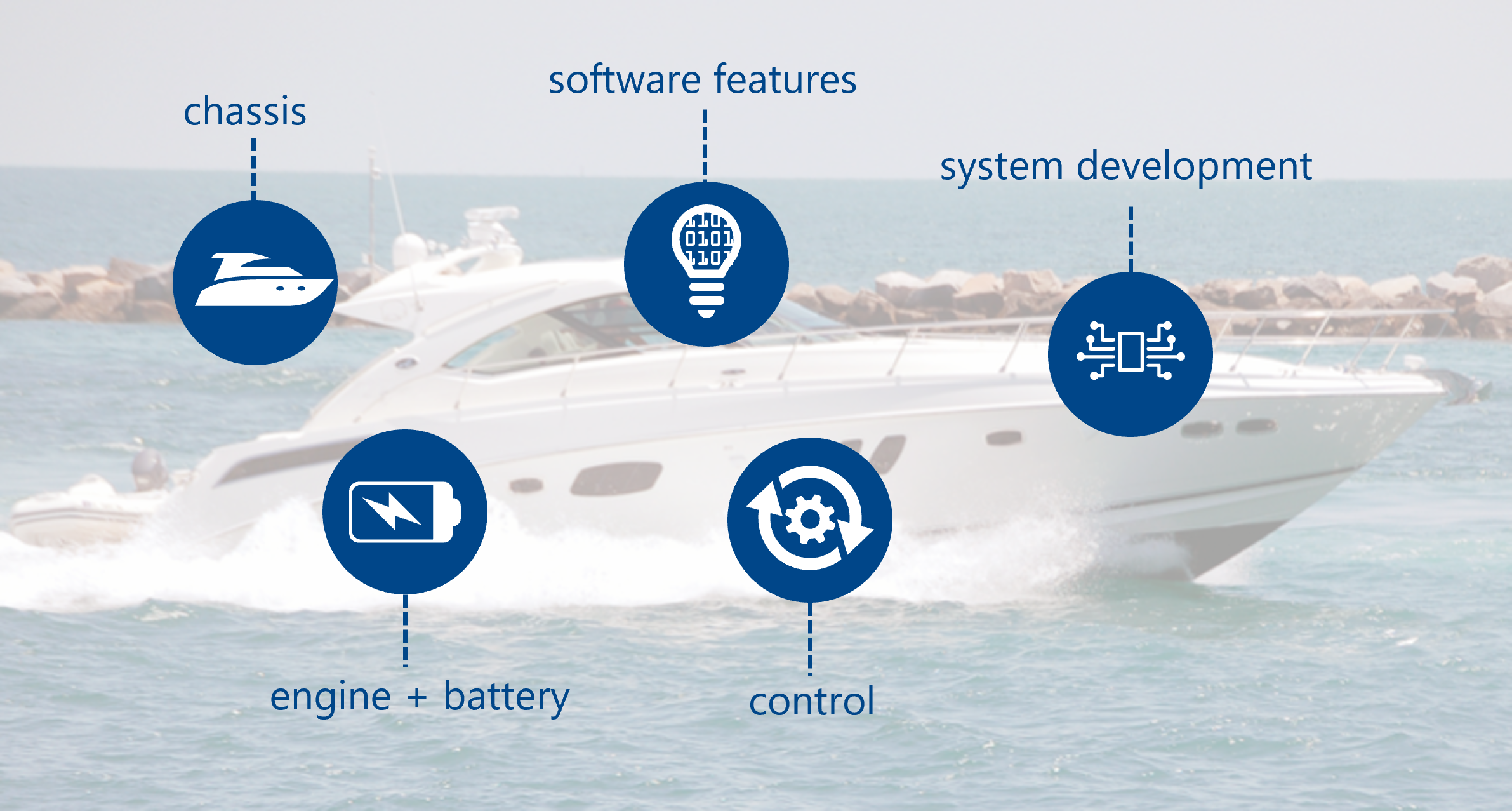 Infographic for a software-defined electrified boat.