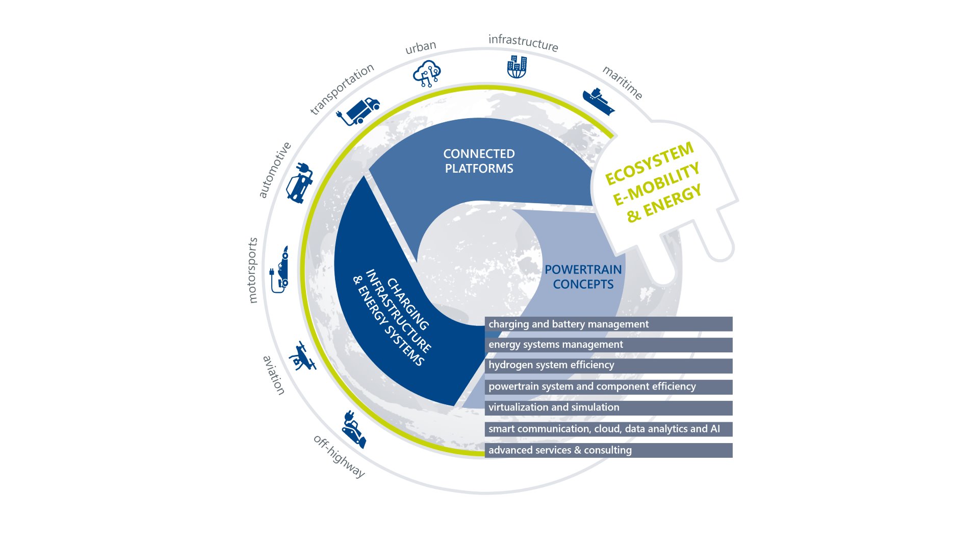 The infographic illustrates the ecosystem-centered approach used by ITK for the ecosystem e-mobility and energy. This approach dovetails diverse industries such as automotive, motorsports, aviation and maritime with the application areas of powertrain concepts, connected platforms and charging infrastructure & energy systems.