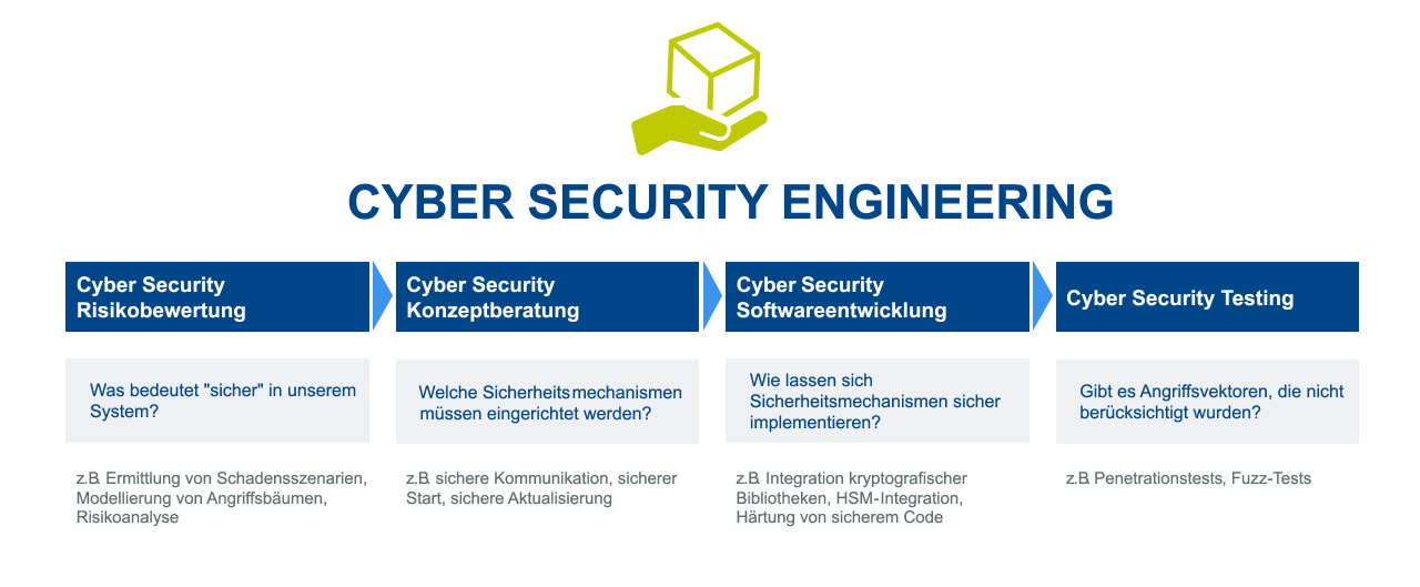 Infografik über die Leistungen von ITK Engineering im Bereich Cyber Security Engineering: von der Risikobewertung über Konzepterstellung, Softwareentwicklung bis hin zum Testing.