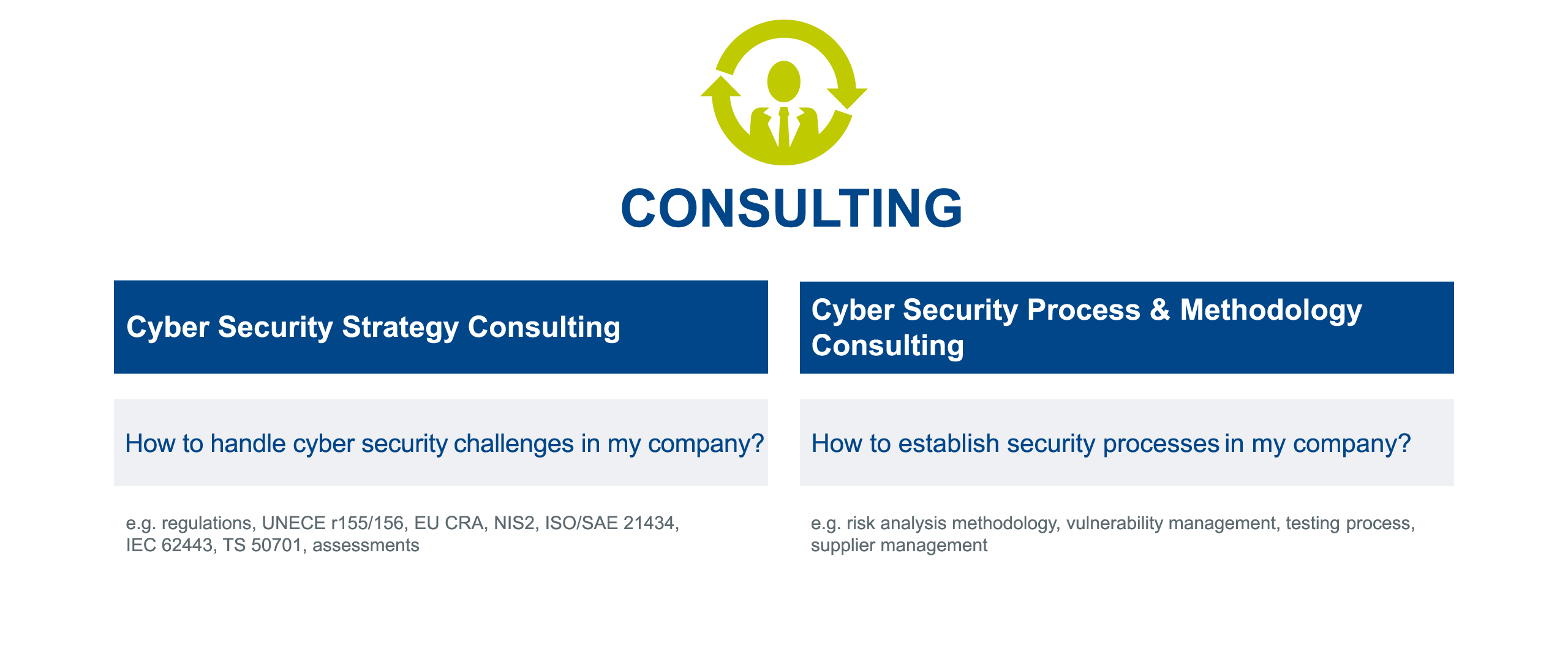 Infographic showing ITK Engineering's consulting services in cyber security: from strategy consulting to process & methodology consulting.