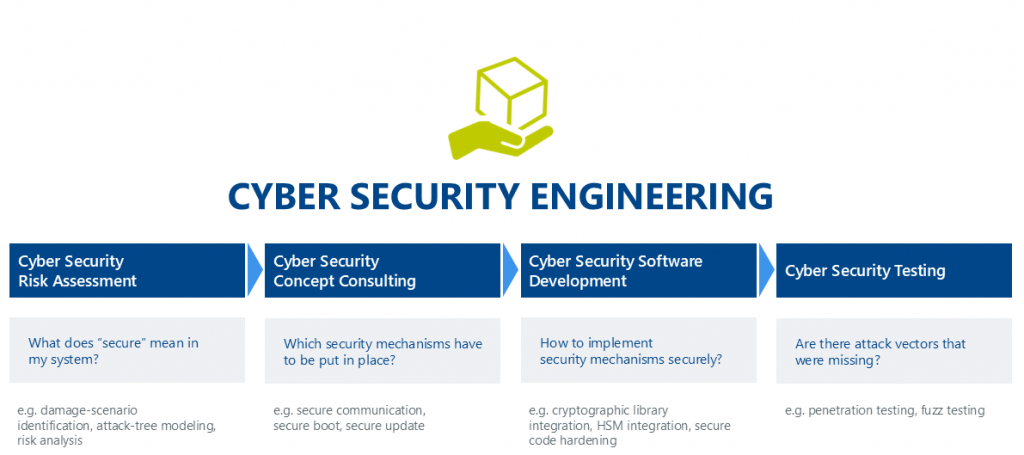 Infographic about ITK Engineering's services in the field of cyber security engineering: from risk assessment to concept consulting, software development and testing.