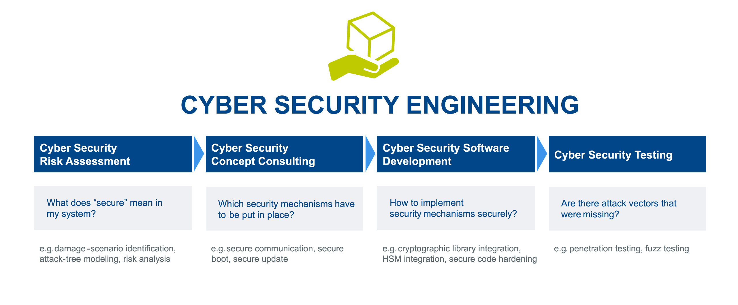 Infographic about ITK Engineering's services in the field of cyber security engineering: from risk assessment to concept consulting, software development and testing.