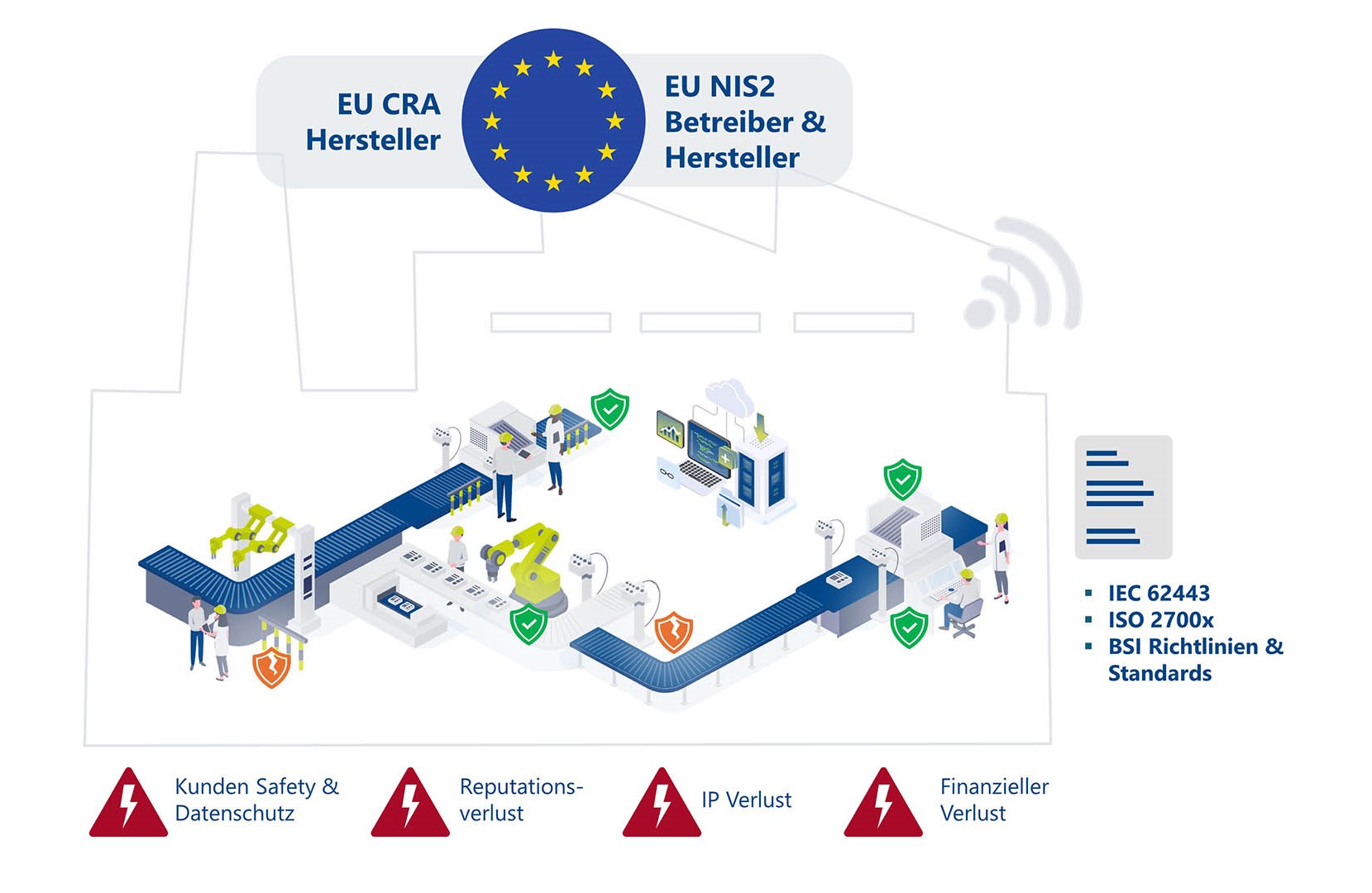 Illustration der Cyber Security Risiken für Hersteller und Betreiber sowie der Anforderungen der neuen Verordnungen CRA und NIS2.