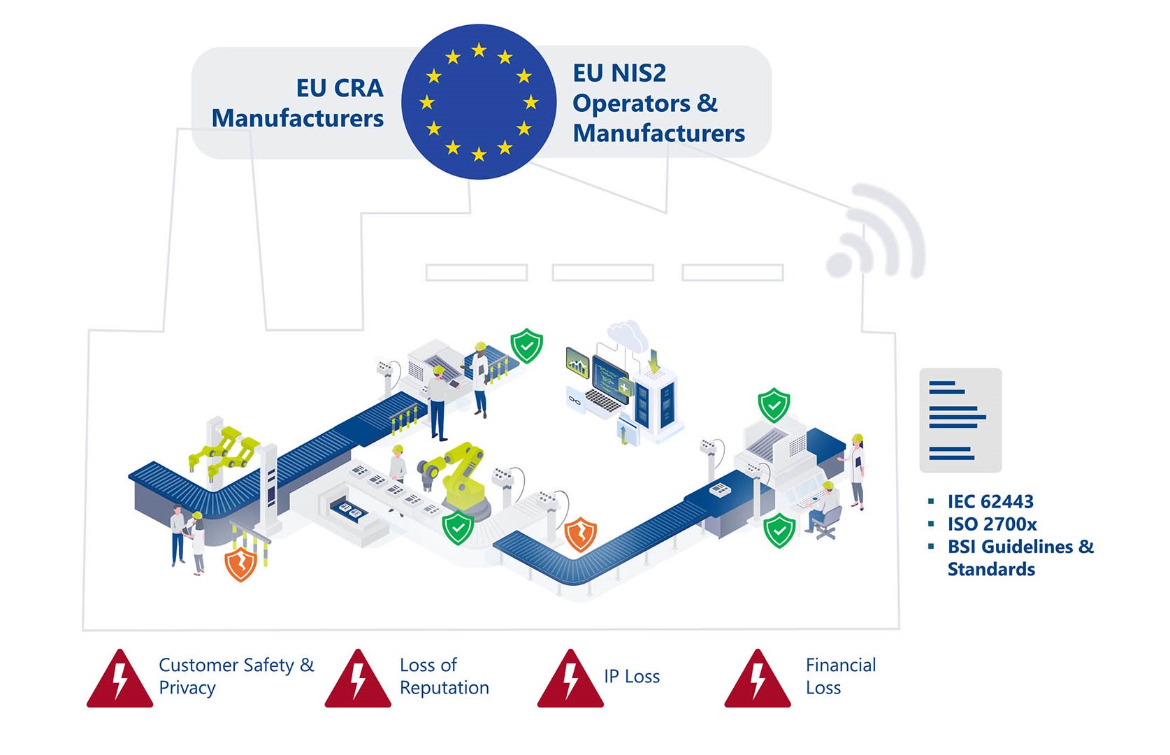 Illustration showing cyber security risks for manufacturers and operators as well as requirements of the new regulations CRA and NIS 2.