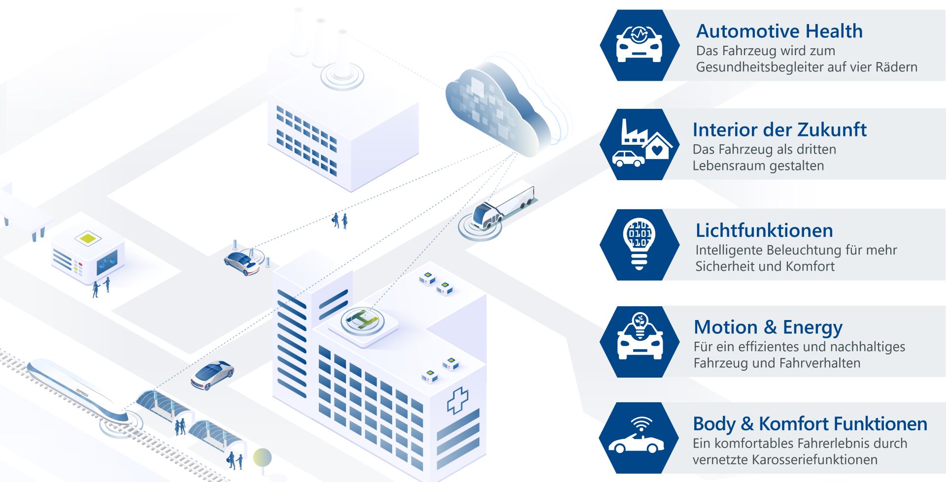 ITK Portfolio: Vernetzte Funktionen in den Bereichen Automotive Health, Interieur der Zukunft, Licht, Motion und Energy sowie Body und Komfort.