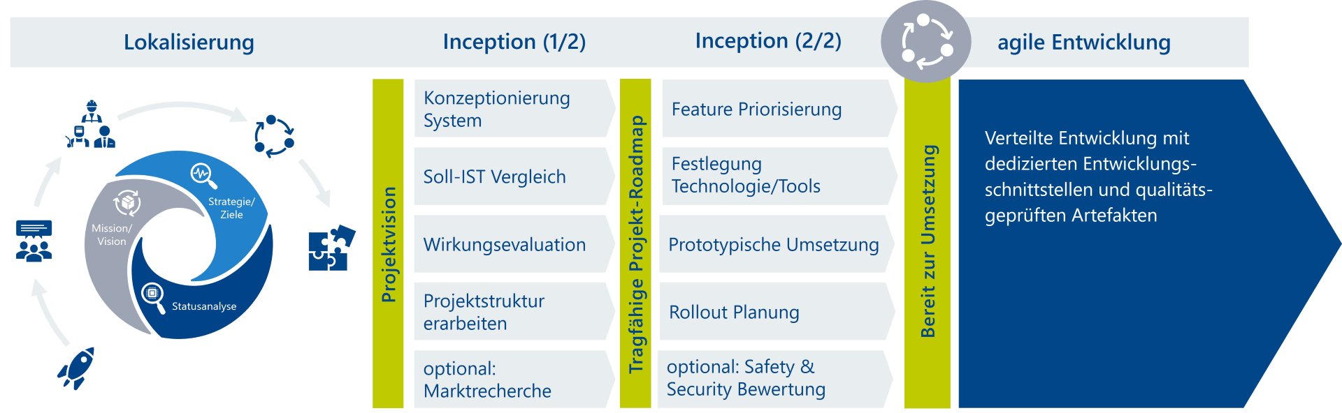 Infografik Harmonisierung der IT-Landschaft