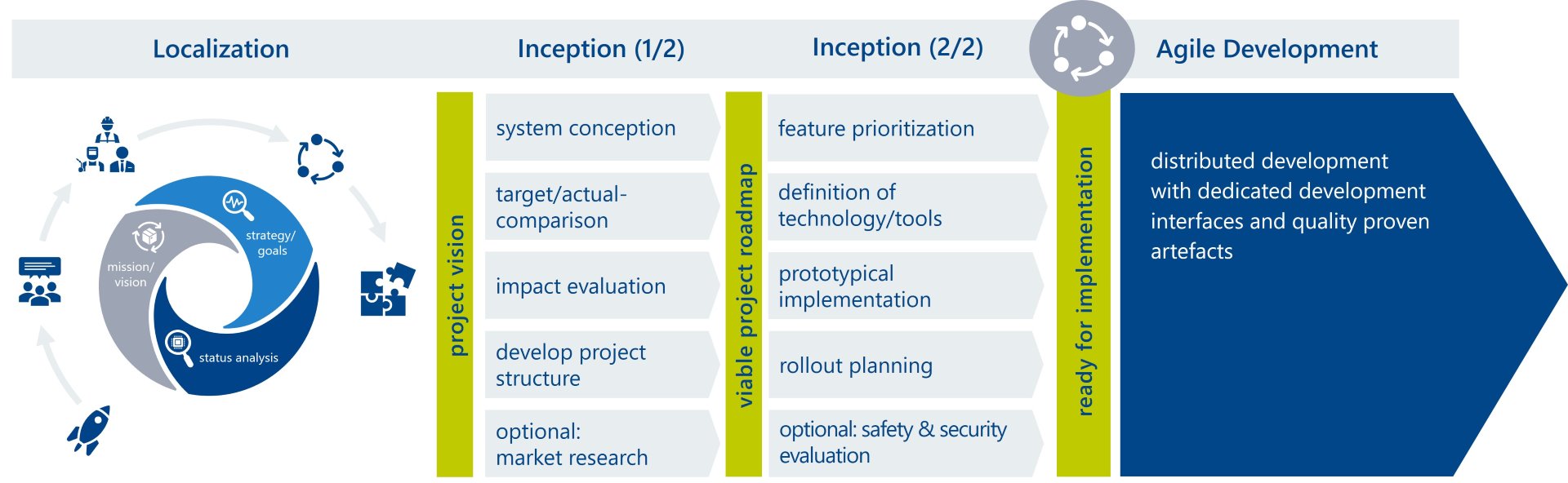 Infographic Harmonization of the IT landscape