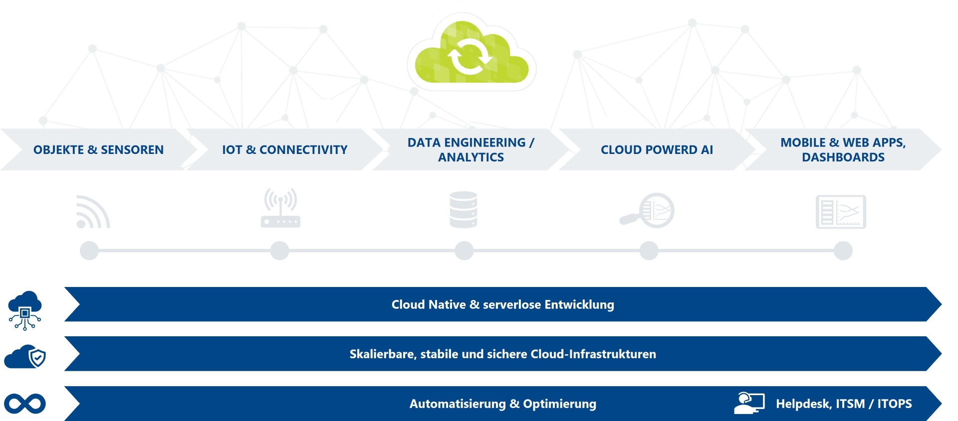 Infografik mit cloud- und datenbasierten ITK Leistungen