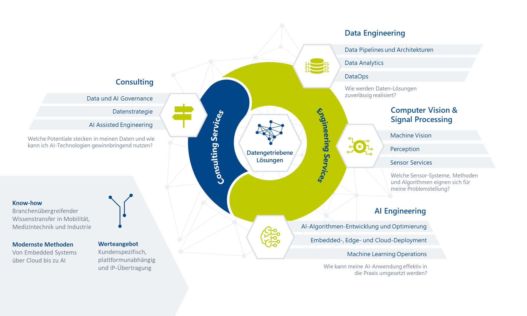 Infografik AI/Data Engineering, Computer Vision, Signal Processing, Consulting, ITK Engineering