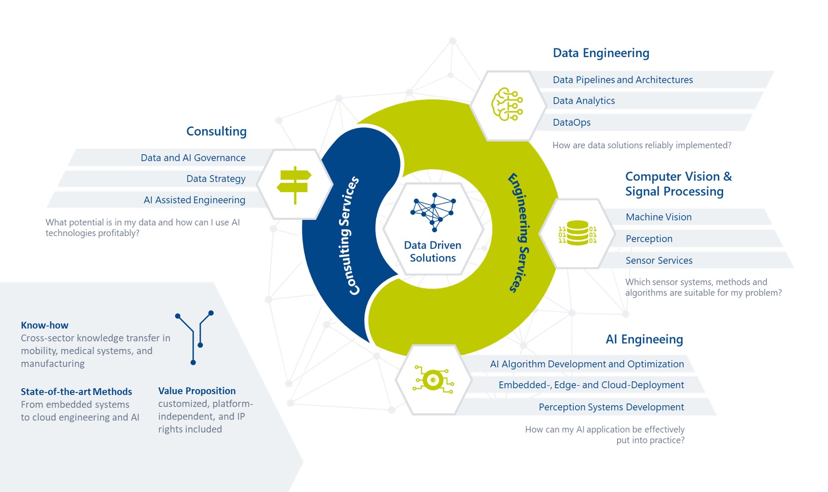 Infographic AI/Data Engineering, Computer Vision, Signal Processing, Consulting, ITK Engineering