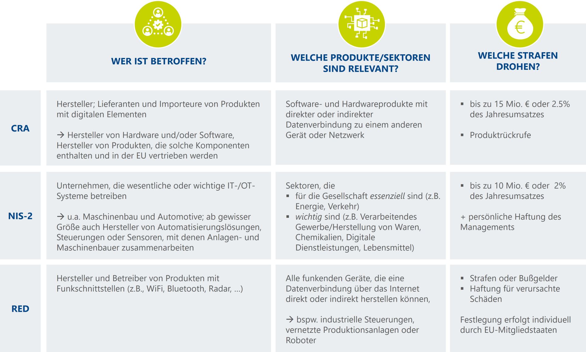 Die Infografik über den EU Cyber Resilience Act, NIS 2 und RED zeigt wer davon betroffen ist, für welche Produkte und Sektoren die Richtlinien relevant sind und welche Strafen drohen.