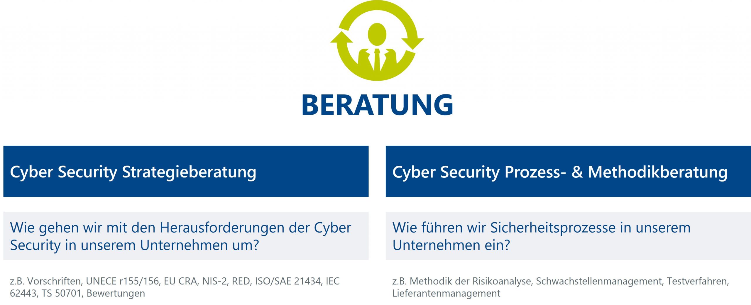 Infografik über die Beratungsleistungen von ITK Engineering im Bereich Cyber Security: von der Strategieberatung bis zur Prozess- & Methodikberatung.