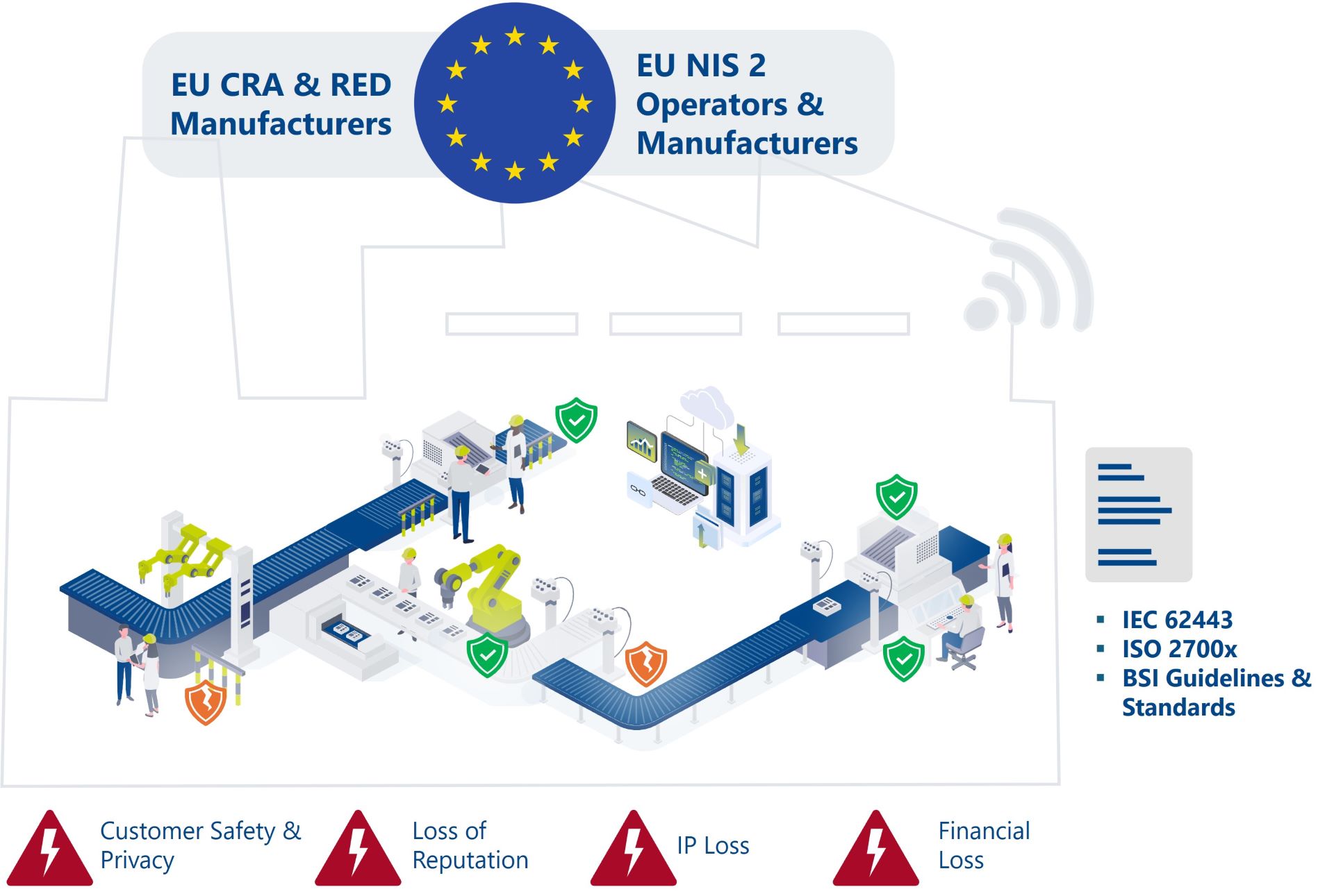 Illustration showing cyber security risks for manufacturers and operators as well as requirements of the new regulations CRA, NIS2 and RED.