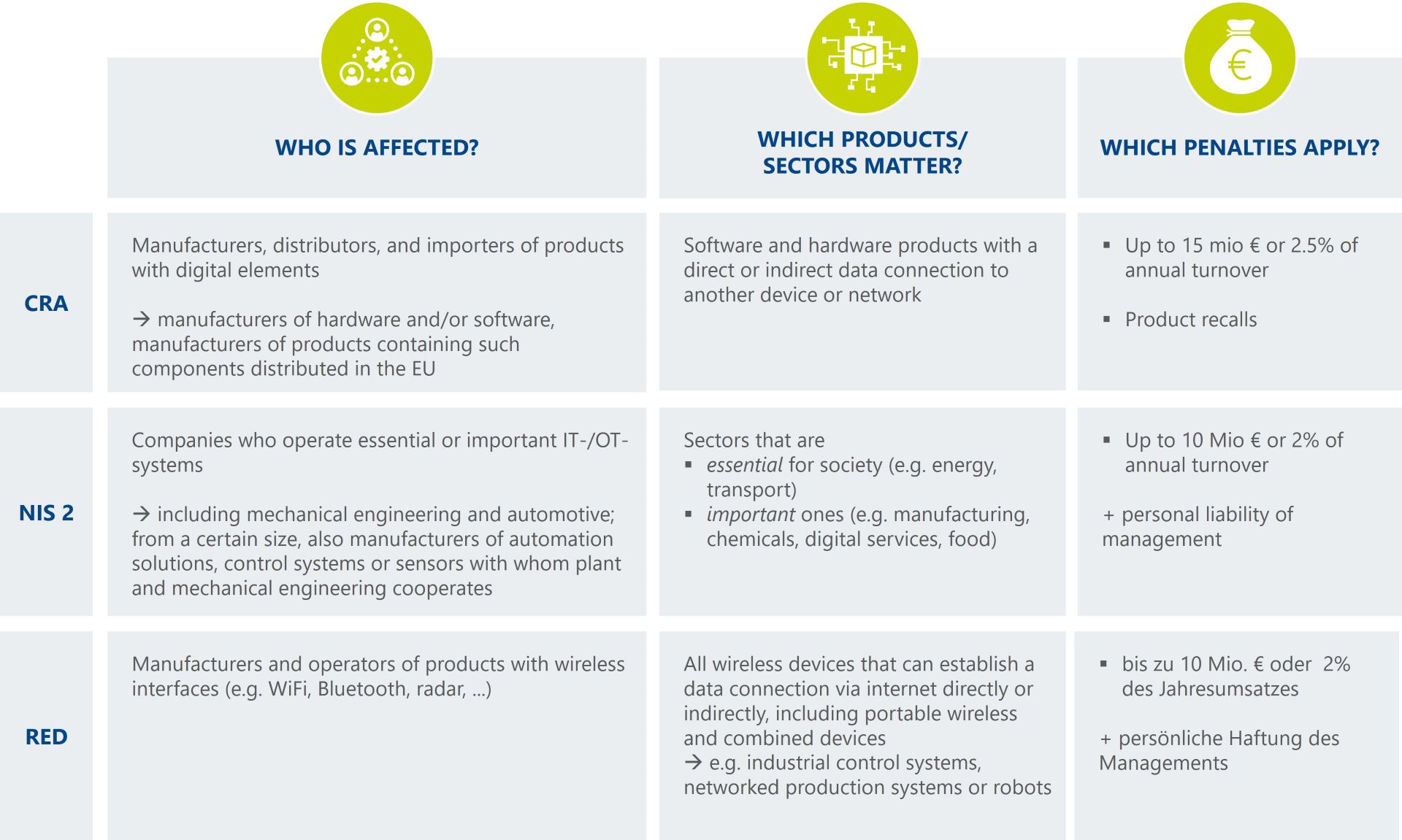 The infographic on the EU Cyber Resilience Act, NIS 2 and RED shows who is affected, for which products and sectors the directives are relevant and what penalties may be imposed.