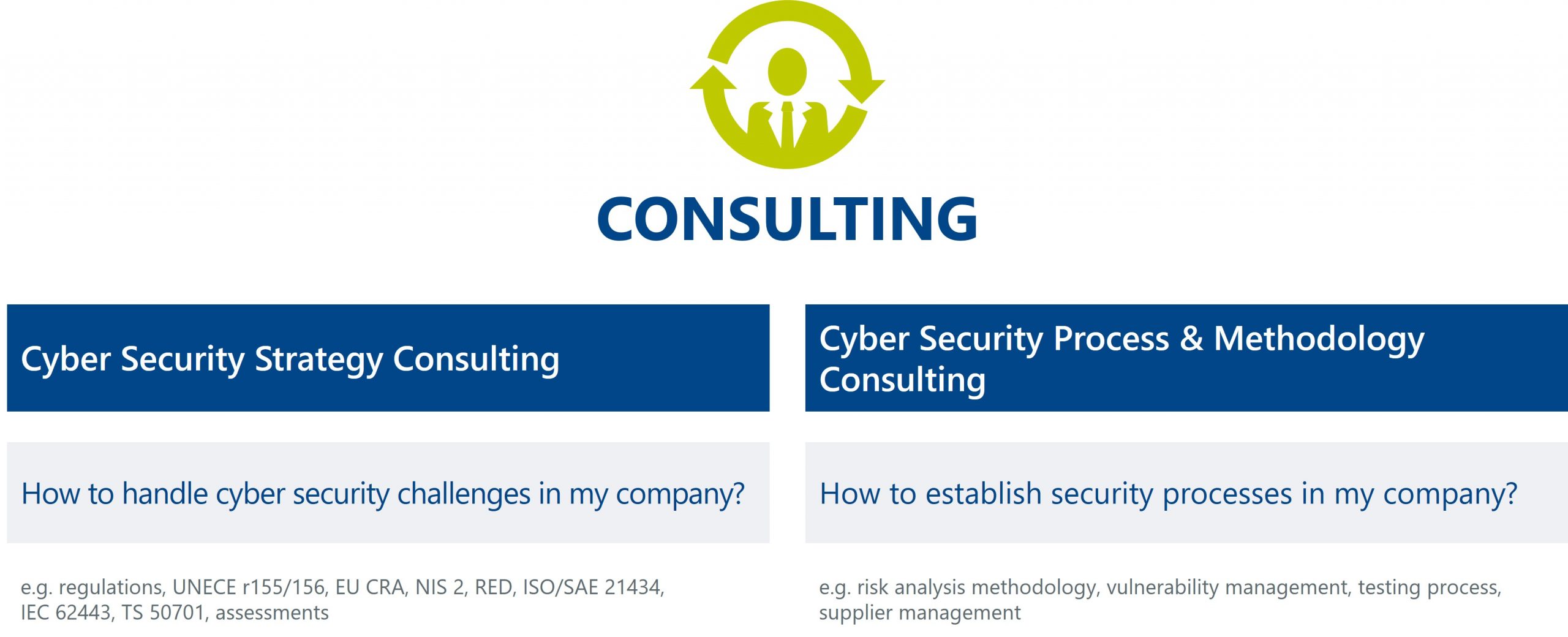 Infographic showing ITK Engineering's consulting services in cyber security: from strategy consulting to process & methodology consulting.