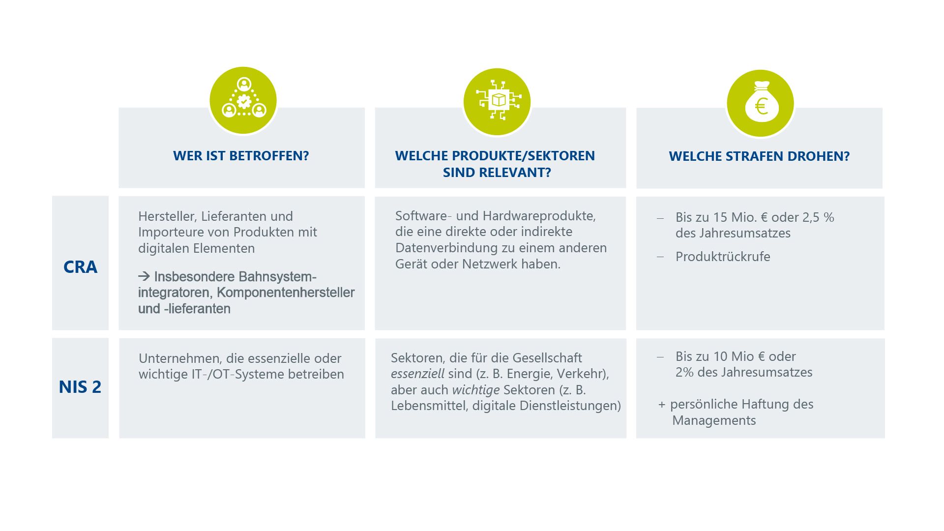 Infografik zeigt wer von den Richtlinien des EU Cyber Resilience Act und NIS-2 betroffen ist und welche Strafen drohen.